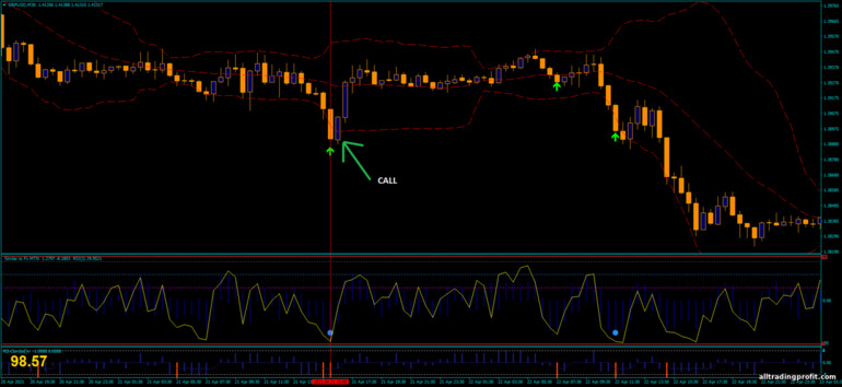 İkili opsiyonlar için strateji, Forex ve CFD - Super Reversal Binary System: yukarı sinyali