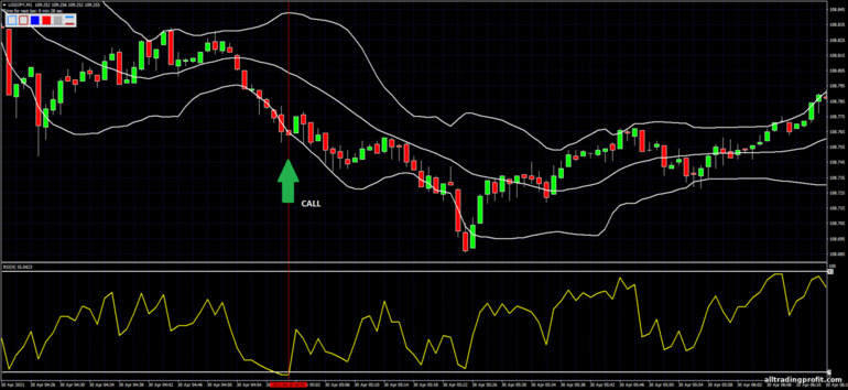 İkili opsiyonlar için strateji, Forex ve CFD - 60 Seconds Binary System with RSI: yukarı sinyali