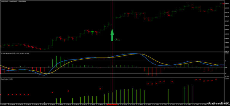 İkili opsiyonlar için strateji, Forex ve CFD - Crane Scalper: yukarı sinyali