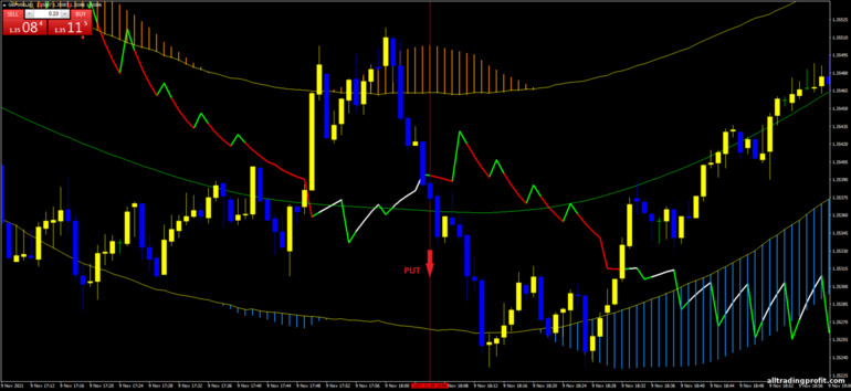 İkili opsiyonlar için strateji, Forex ve CFD - TMA 1 min Breakout: sinyal aşağı