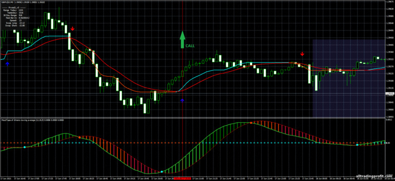 İkili opsiyonlar için strateji, Forex ve CFD - MA CMA Scalping System: yukarı sinyali