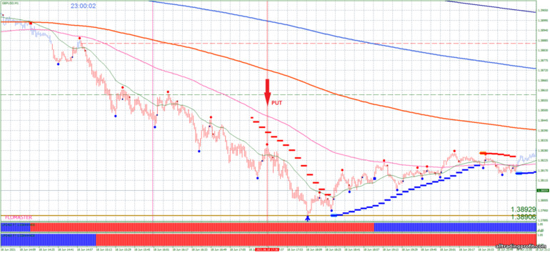 İkili opsiyonlar için strateji, Forex ve CFD - Signals of trading M1: sinyal aşağı