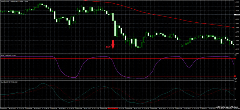 İkili opsiyonlar için strateji, Forex ve CFD - Schaff Trend Cycle strategy: sinyal aşağı
