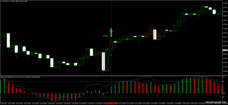 İkili opsiyonlar için strateji, Forex ve CFD - 3B Pattern Forex: yukarı sinyali