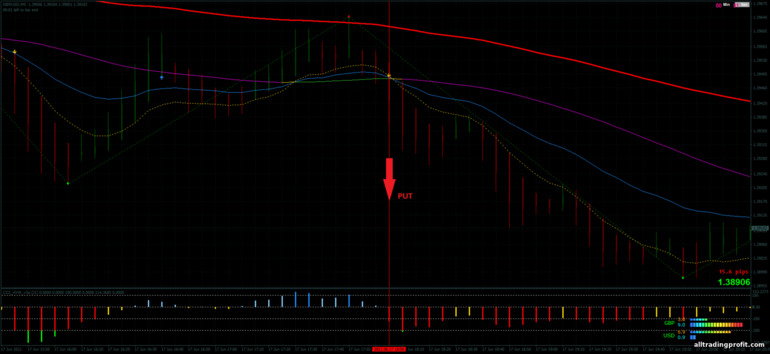 İkili opsiyonlar için strateji, Forex ve CFD - Dema Scalping Strategy: sinyal aşağı