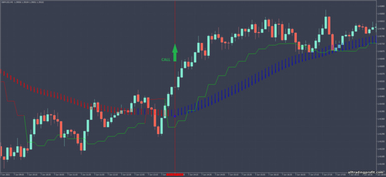 İkili opsiyonlar için strateji, Forex ve CFD - Scalper MA with Gann HighLow MTF: sinyal aşağı