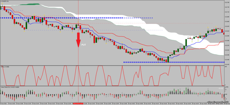 İkili opsiyonlar için strateji, Forex ve CFD - 2 Minute Goldmine: sinyal aşağı