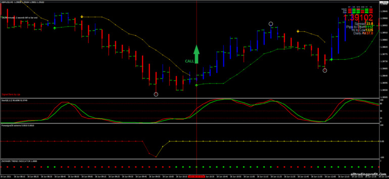 İkili opsiyonlar için strateji, Forex ve CFD - Scalping Action with BBstop: yukarı sinyali