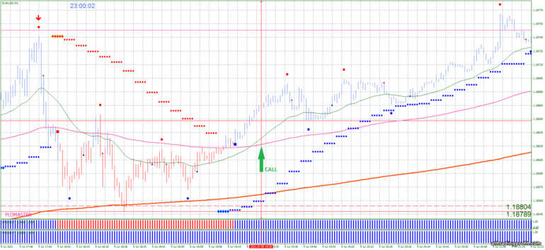 İkili opsiyonlar için strateji, Forex ve CFD - Signals of trading M1: yukarı sinyali