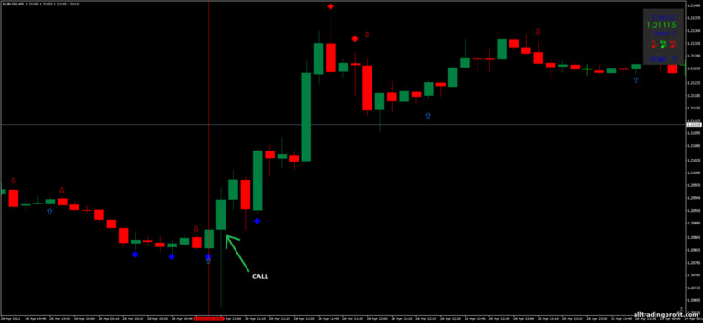 İkili opsiyonlar için strateji, Forex ve CFD - Dx Trade 4C Nitro: yukarı sinyali