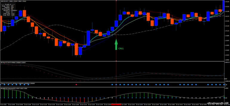 İkili opsiyonlar için strateji, Forex ve CFD - Tornado Scalping Strategy: yukarı sinyali