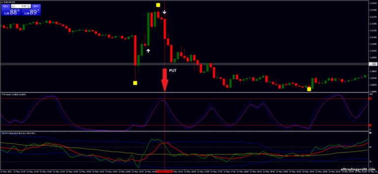 İkili opsiyonlar için strateji, Forex ve CFD - Binary Scalping Strategy: sinyal aşağı