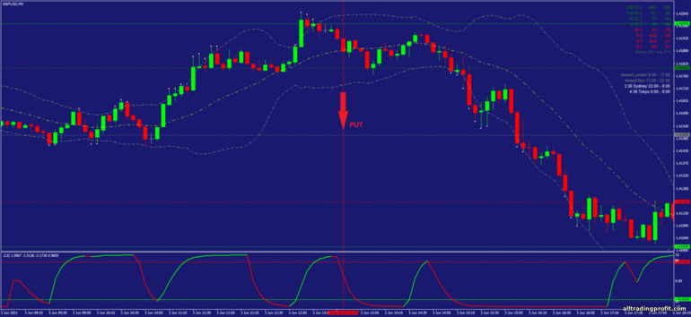 İkili opsiyonlar için strateji, Forex ve CFD - Cycle of Waves Scalping Strategy: sinyal aşağı