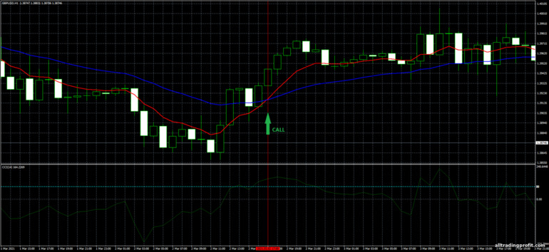 İkili opsiyonlar için strateji, Forex ve CFD - CCI and EMA Trading System: yukarı sinyali