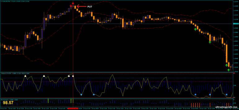 İkili opsiyonlar için strateji, Forex ve CFD - Super Reversal Binary System: sinyal aşağı