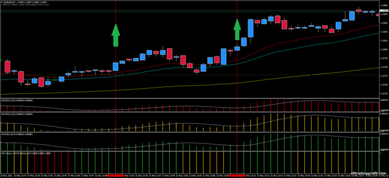 İkili opsiyonlar için strateji, Forex ve CFD - MACD Scalping 1 min: sinyal aşağı