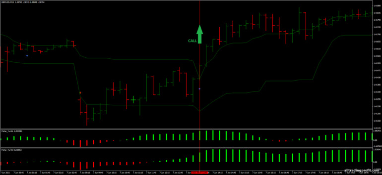 İkili opsiyonlar için strateji, Forex ve CFD - 15 Pips Scalping Strategy: yukarı sinyali
