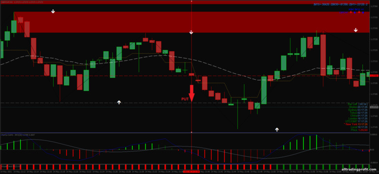 İkili opsiyonlar için strateji, Forex ve CFD - Viper Reversal Scalping System: sinyal aşağı