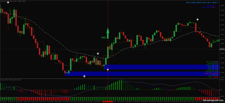 İkili opsiyonlar için strateji, Forex ve CFD - Viper Reversal Scalping System: yukarı sinyali