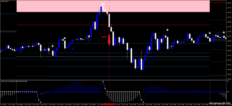 İkili opsiyonlar için strateji, Forex ve CFD - Trend Blaster Strategy: sinyal aşağı