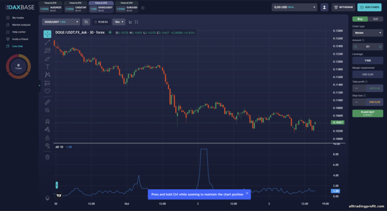 DaxBase Platformunda CFD ve Forex Ticareti