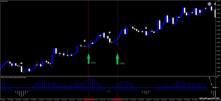 İkili opsiyonlar için strateji, Forex ve CFD - Trend Blaster Strategy: yukarı sinyali