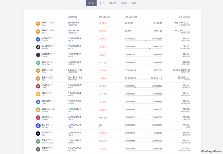 Exmo Platformunda Geniş Varlık Yelpazesi