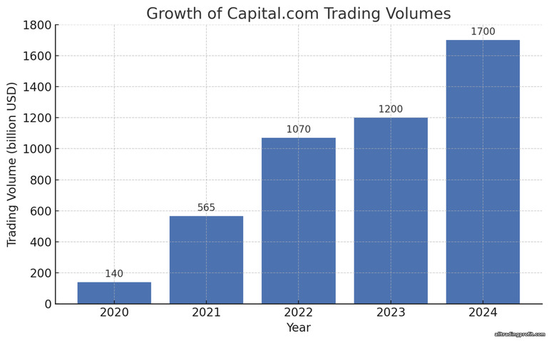 Capital.com işlem hacmi büyümesi Capital.com işlem hacmi büyümesi