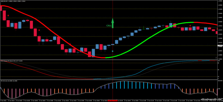İkili opsiyonlar için strateji, Forex ve CFD - DSS Bressert with CCI NRP Scalping: sinyal aşağı İkili opsiyonlar için strateji, Forex ve CFD - DSS Bressert with CCI NRP Scalping: sinyal aşağı