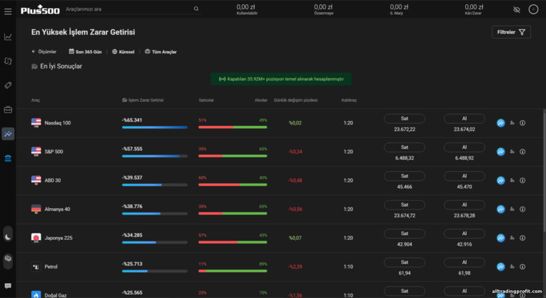 Plus500 piyasa içgörüleri