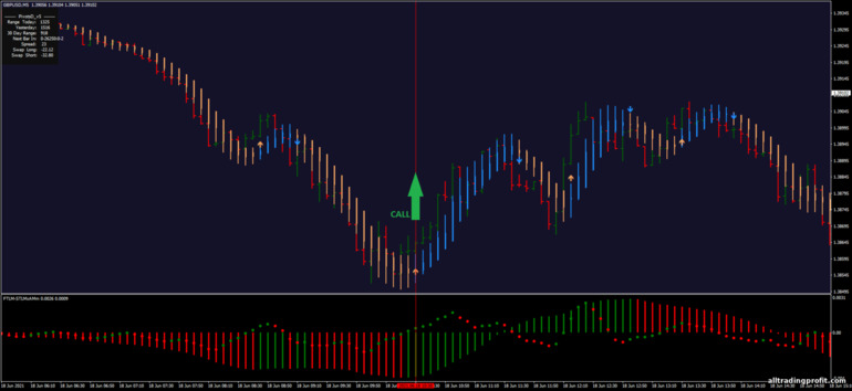 İkili opsiyonlar için strateji, Forex ve CFD - FTLM-STLM Scalping Evolution: sinyal aşağı