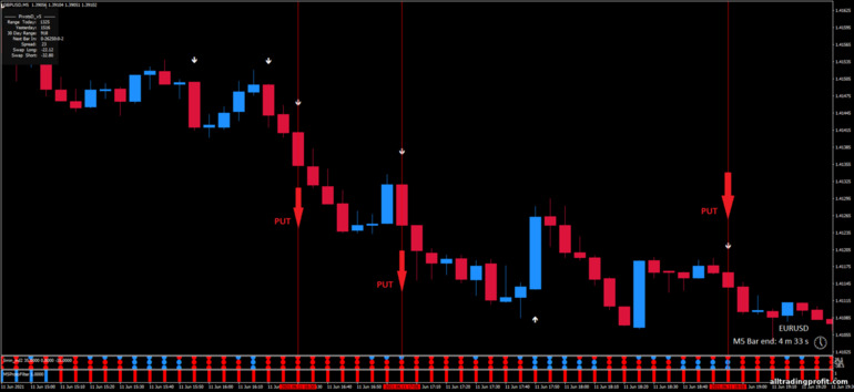 İkili opsiyonlar için strateji, Forex ve CFD - 5 minute scalping: sinyal aşağı