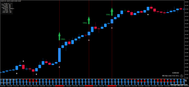 İkili opsiyonlar için strateji, Forex ve CFD - 5 minute scalping: yukarı sinyali
